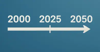 À partir d’aujourd’hui, nous sommes plus proches de 2050 que de 2000