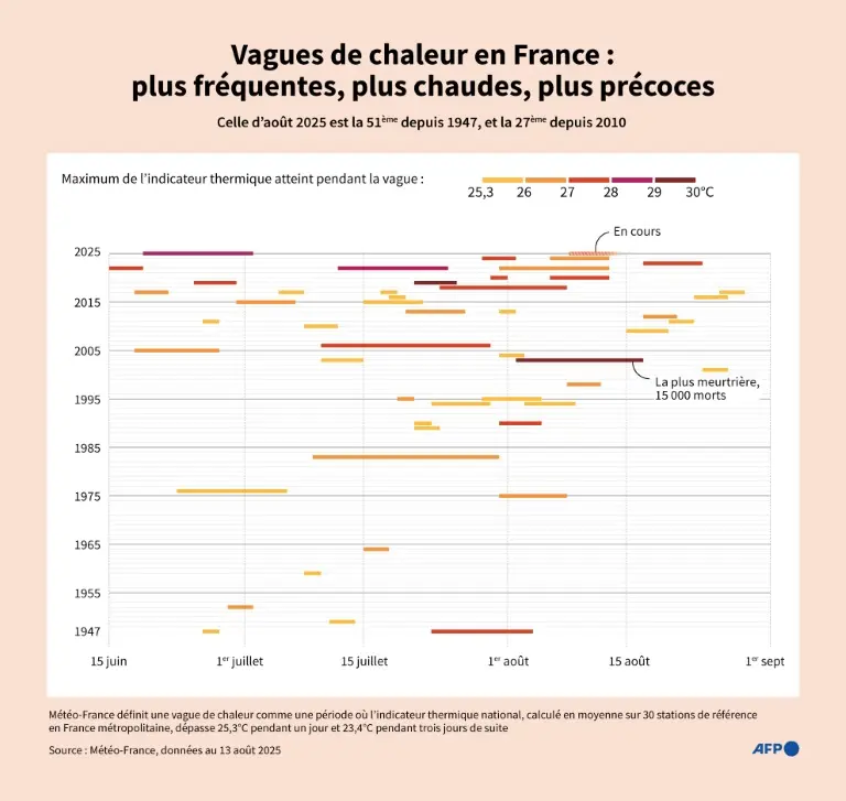 Canicule: fin de la vigilance rouge, l'orange étendue à 80 départements vendredi