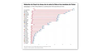 Comment la Chine a rattrapé son retard économique sur l’Union