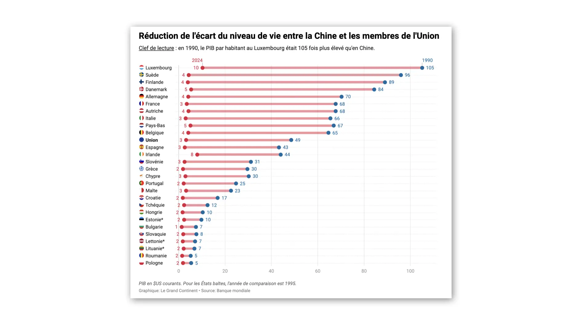 Comment la Chine a rattrapé son retard économique sur l’Union