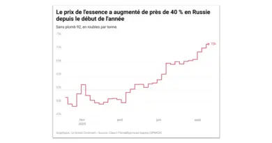 Économie russe : le prix de l’essence atteint des records