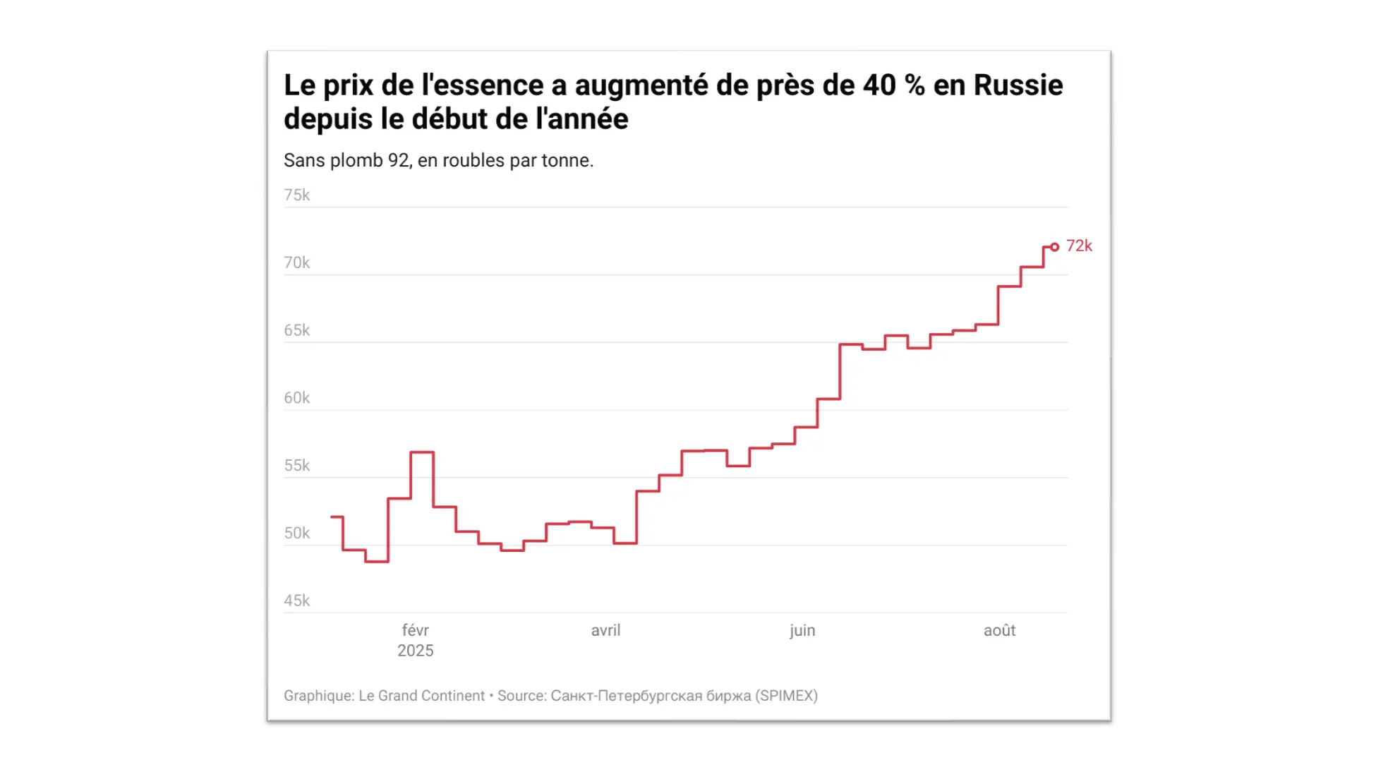 Économie russe : le prix de l’essence atteint des records