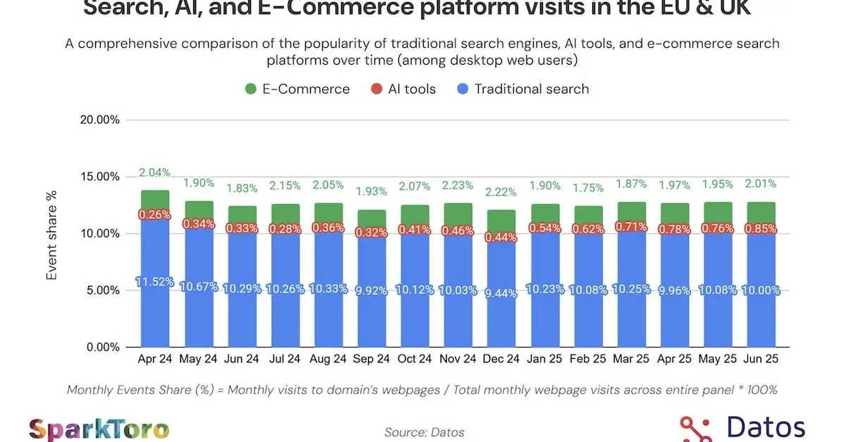 En Europe, l’IA gagne du terrain sur la recherche traditionnelle