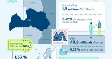 Infographie : la Lettonie en un clin d'œil - Touteleurope.eu