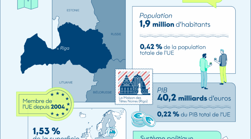 Infographie : la Lettonie en un clin d'œil - Touteleurope.eu