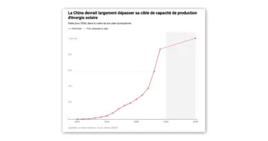 La Chine a installé 100 panneaux solaires par seconde en mai