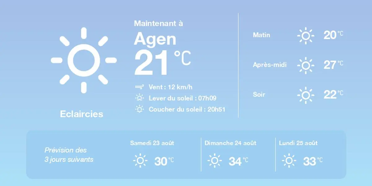 La météo à Agen du vendredi 22 août 2025
