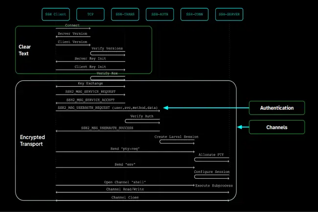 La sécurité du protocole SSH reste insuffisante - Le Monde Informatique
