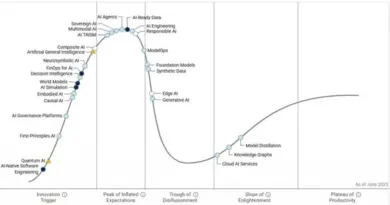 Hype Cycle 2025 pour l'IA