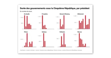 Le gouvernement Bayrou pourrait être l'un des plus courts de la Ve