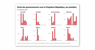 Le gouvernement Bayrou pourrait être l'un des plus courts de la Ve