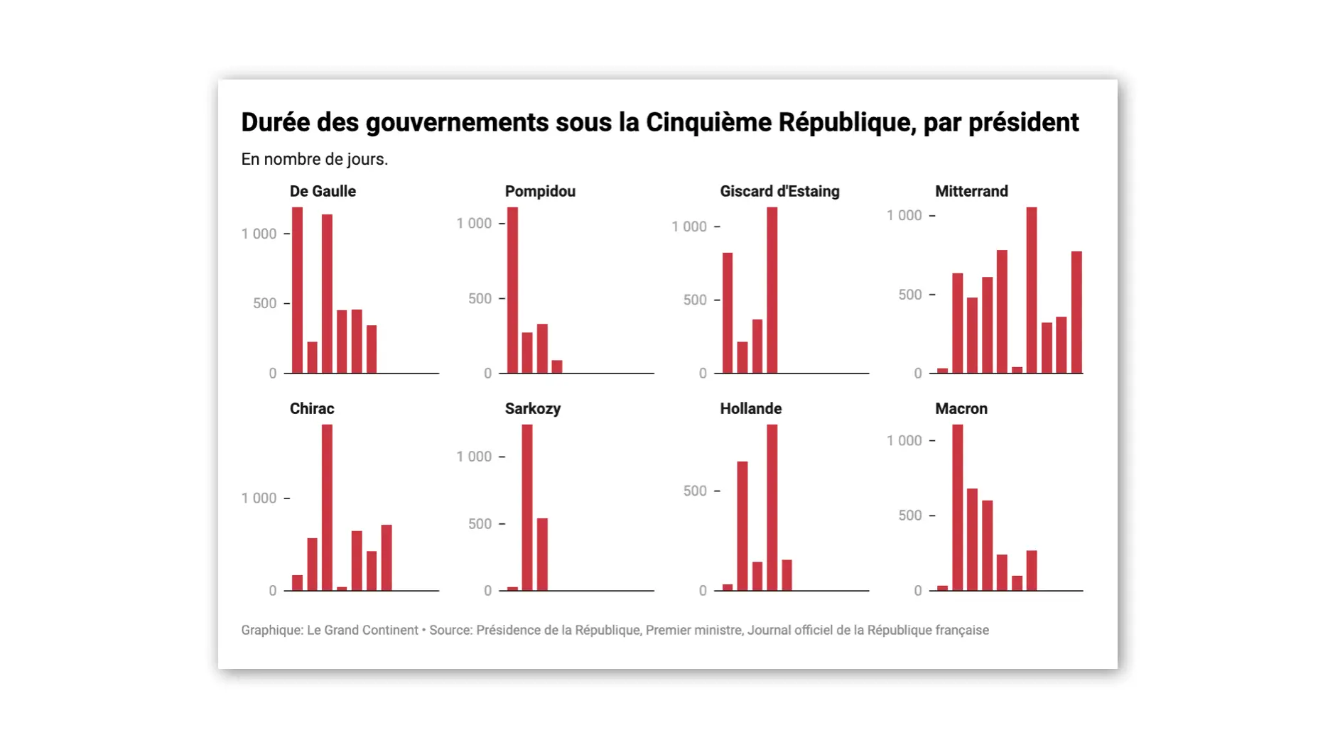 Le gouvernement Bayrou pourrait être l'un des plus courts de la Ve