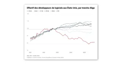 L'emploi est en baisse dans les métiers les plus exposés à l’IA