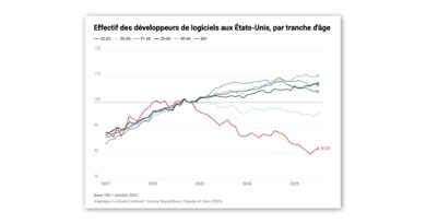 L'emploi est en baisse dans les métiers les plus exposés à l’IA