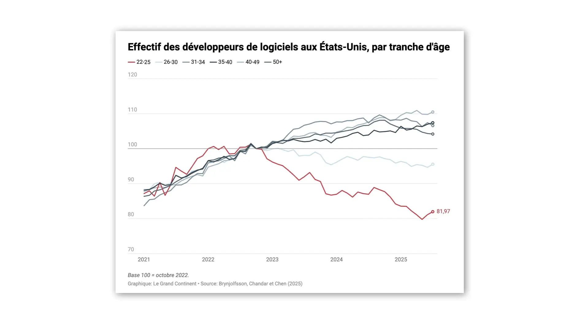 L'emploi est en baisse dans les métiers les plus exposés à l’IA
