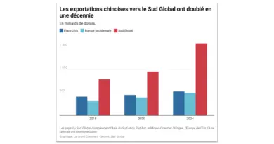 Les tarifs de Trump accélèrent la percée de Pékin sur les marchés émergents | Le Grand Continent