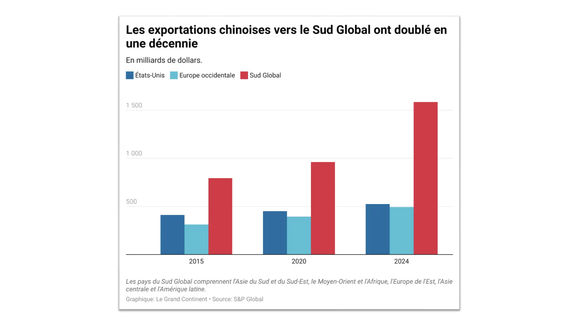 Les tarifs de Trump accélèrent la percée de Pékin sur les marchés émergents | Le Grand Continent