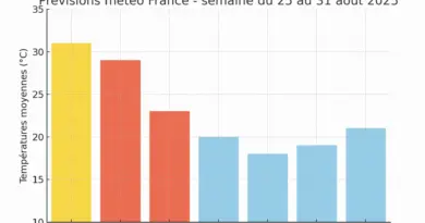 meteo août