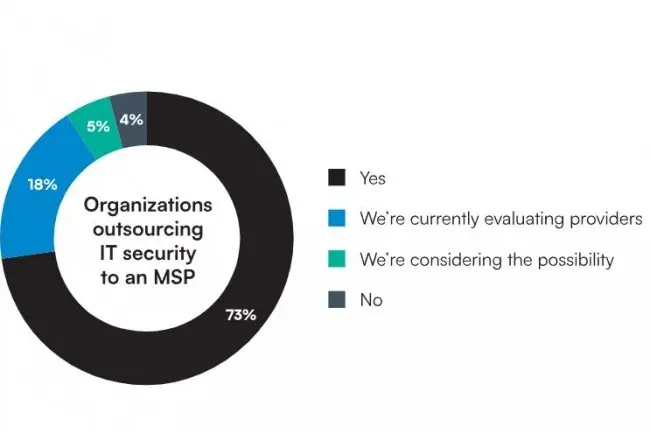 Pourquoi les grands comptes misent aussi sur les MSP pour leur cybersécurité - Le Monde Informatique