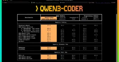 Qwen3-Coder : le modèle open-source d’Alibaba capte déjà 20 % du marché