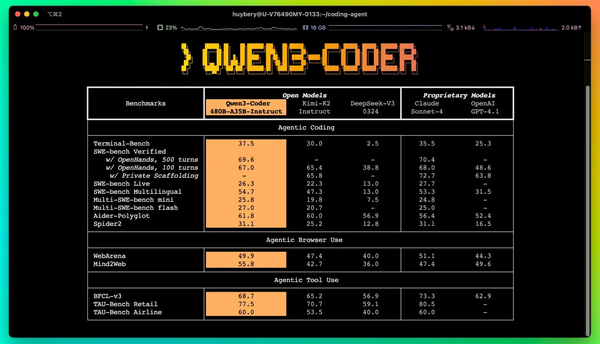 Qwen3-Coder : le modèle open-source d’Alibaba capte déjà 20 % du marché