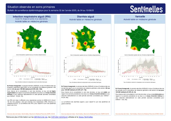 Semaine 202532 - Infection respiratoire aiguë (IRA) - Activité faible en Corse