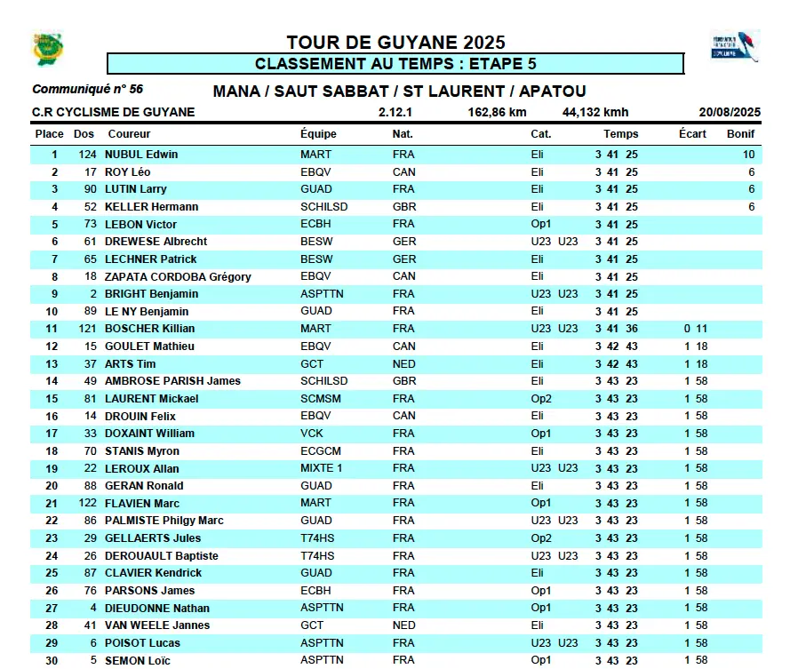 Tour de Guyane : résultats et classements de la 5e étape