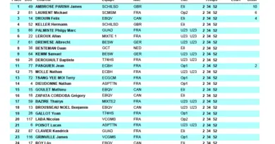 Tour de Guyane : résultats et classements de la 7e étape