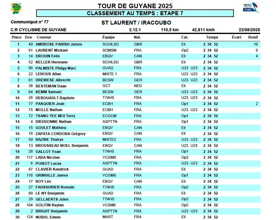 Tour de Guyane : résultats et classements de la 7e étape