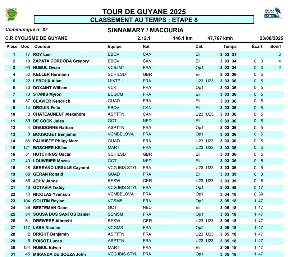 Tour de Guyane : résultats et classements de la 8e étape