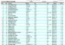 Tour de Guyane : résultats et classements de la 9e et dernière étape