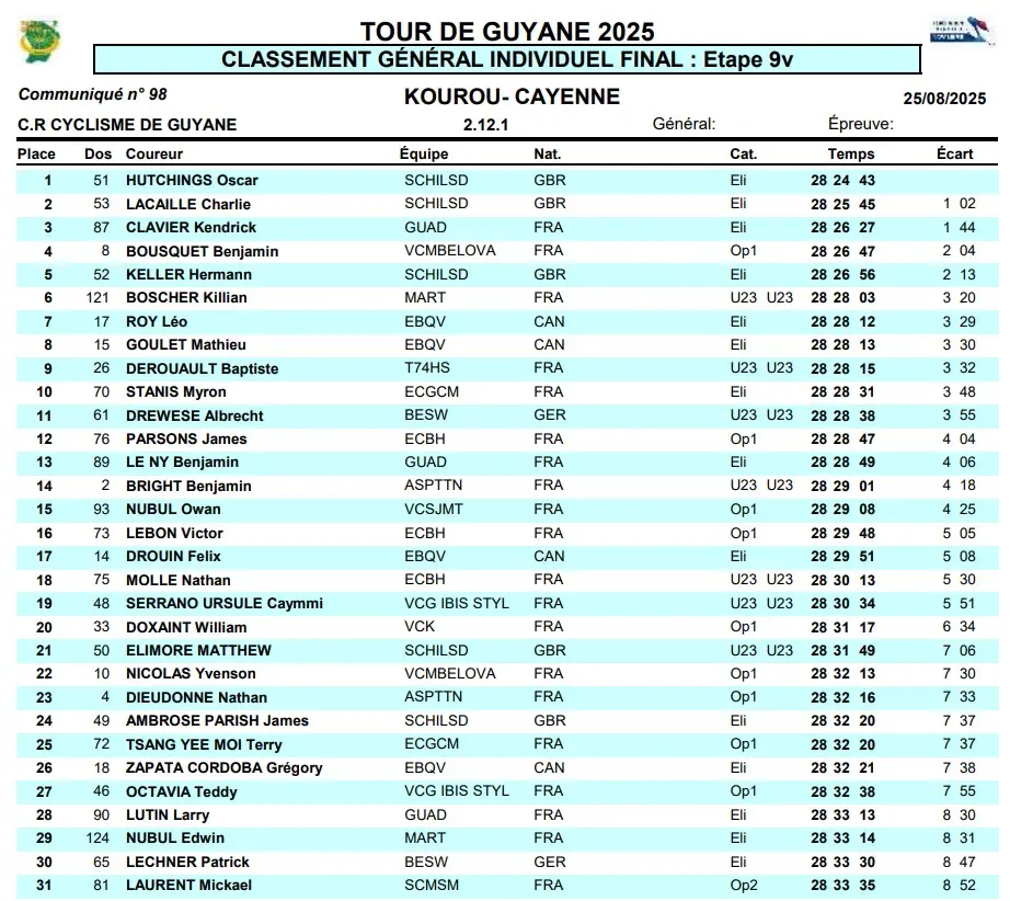 Tour de Guyane : résultats et classements de la 9e et dernière étape