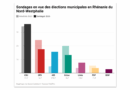 Élections municipales en Rhénanie du Nord-Westphalie: vers une percée de l’extrême droite dans les bastions de la social-démocratie ?