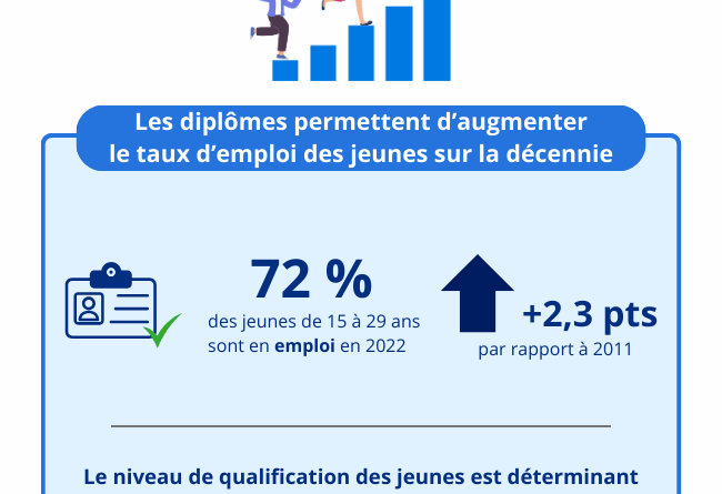 Insee Flash Grand Est – En une décennie, des jeunes plus diplômés et plus souvent en emploi