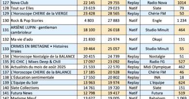 L'ACPM publie le classement des podcasts les plus écoutés