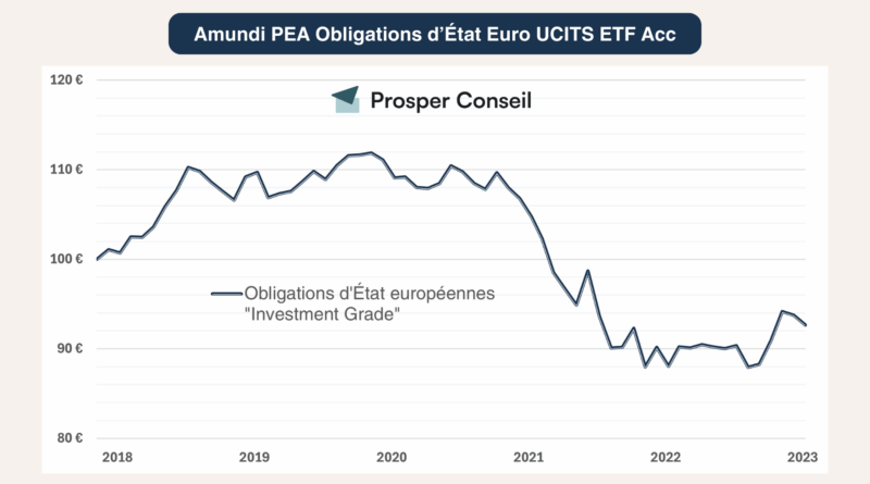 L’Indice Vert à Durée Courte : Devenir des Obligations d’État Européennes