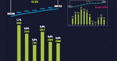 L'emploi résiste dans les start-ups IT en France au 1er semestre 2025 - Le Monde Informatique