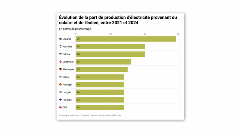 Les pays européens décarbonent le plus vite leur mix électrique