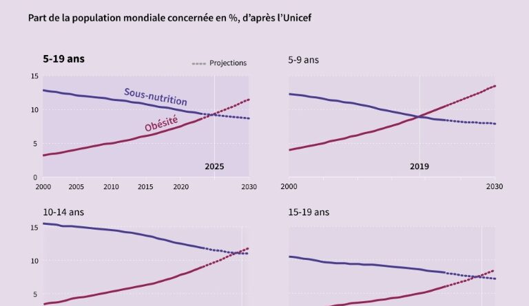 Malbouffe: l'obésité dépasse désormais la sous-nutrition chez les enfants et ados