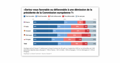 Une majorité d’Allemands est favorable à la démission d’Ursula von der Leyen