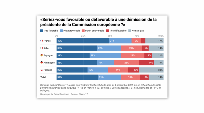 Une majorité d’Allemands est favorable à la démission d’Ursula von der Leyen