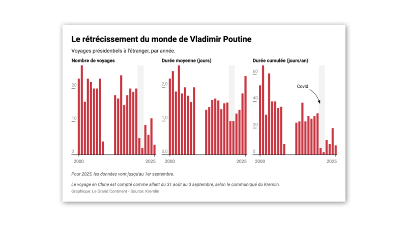 Visualiser la chute des visites à l’étranger de Poutine depuis 2022