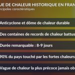 Vague de chaleur en France : des températures records et des conséquences sur la santé publique.