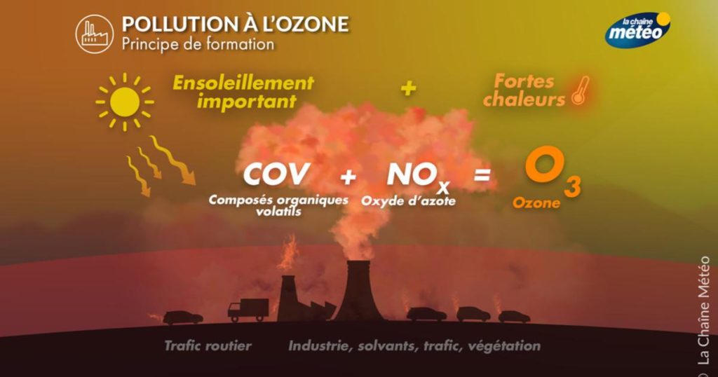 Chaleur excessive et pollution de l’air : un cocktail dangereux jusqu’à la fin de la semaine.