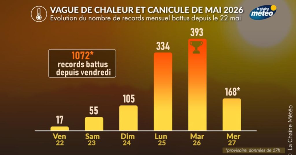 Vague de chaleur : plus de 1000 records de température battus dans plusieurs régions.