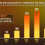 Vague de chaleur : plus de 1000 records de température battus dans plusieurs régions.