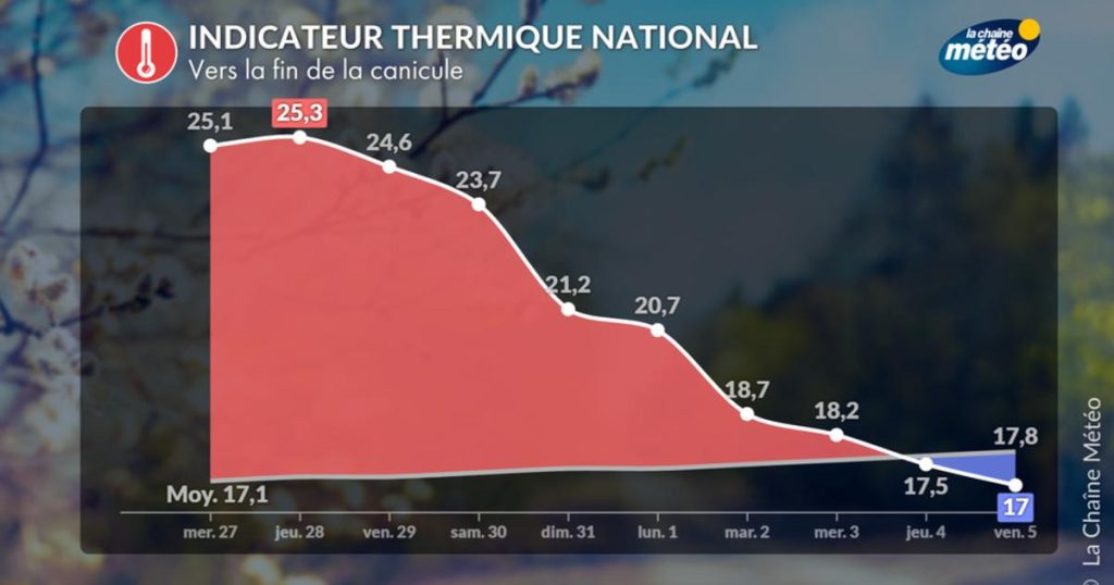 Canicule : jeudi, la France enregistrera des températures record selon Météo France.