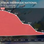 Canicule : jeudi, la France enregistrera des températures record selon Météo France.