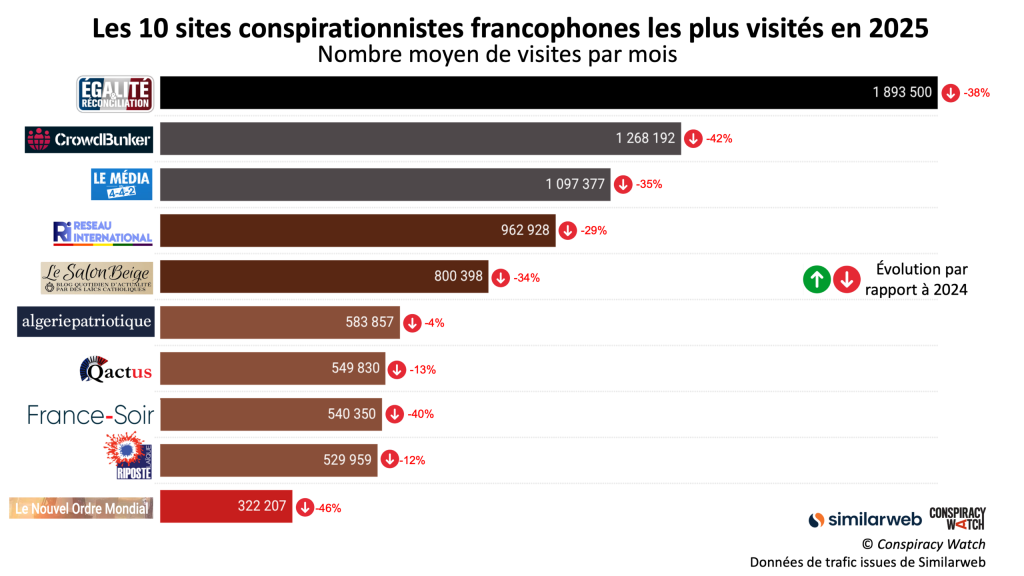 Top 10 des sites conspirationnistes les plus visités en France en 2025