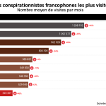 Top 10 des sites conspirationnistes les plus visités en France en 2025